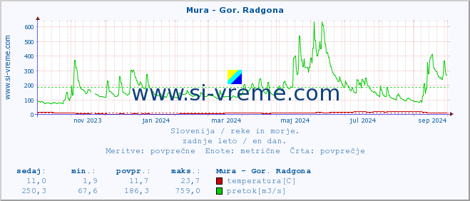 POVPREČJE :: Mura - Gor. Radgona :: temperatura | pretok | višina :: zadnje leto / en dan.