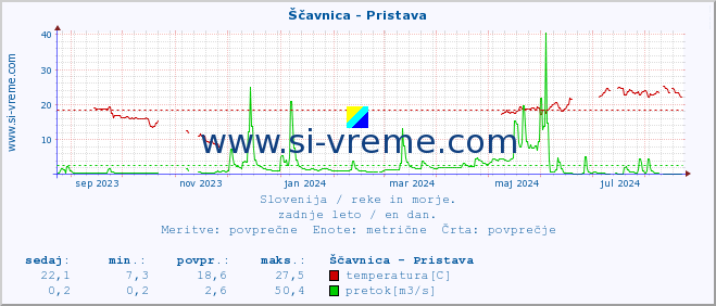 POVPREČJE :: Ščavnica - Pristava :: temperatura | pretok | višina :: zadnje leto / en dan.