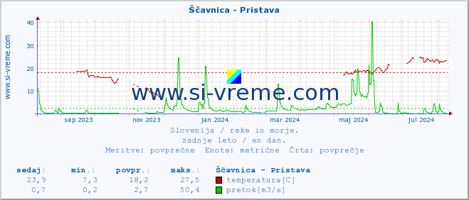 POVPREČJE :: Ščavnica - Pristava :: temperatura | pretok | višina :: zadnje leto / en dan.