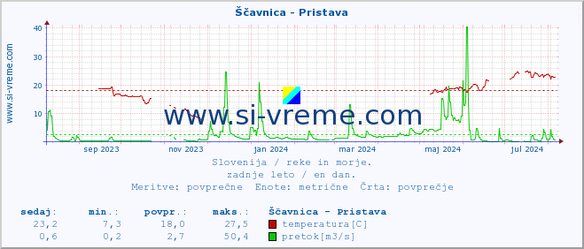 POVPREČJE :: Ščavnica - Pristava :: temperatura | pretok | višina :: zadnje leto / en dan.