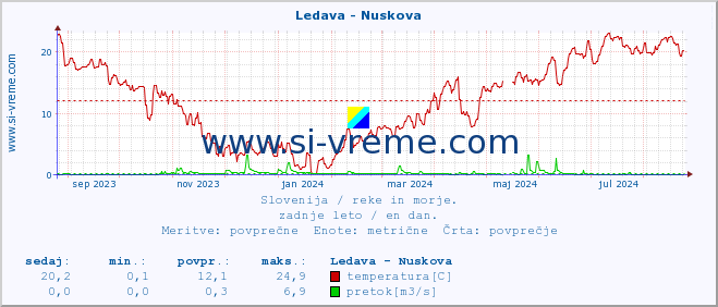 POVPREČJE :: Ledava - Nuskova :: temperatura | pretok | višina :: zadnje leto / en dan.