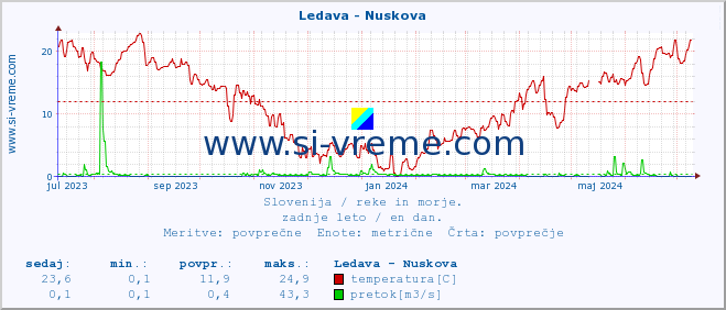POVPREČJE :: Ledava - Nuskova :: temperatura | pretok | višina :: zadnje leto / en dan.