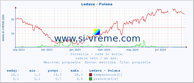 POVPREČJE :: Ledava - Polana :: temperatura | pretok | višina :: zadnje leto / en dan.