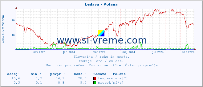 POVPREČJE :: Ledava - Polana :: temperatura | pretok | višina :: zadnje leto / en dan.