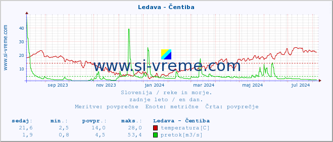 POVPREČJE :: Ledava - Čentiba :: temperatura | pretok | višina :: zadnje leto / en dan.