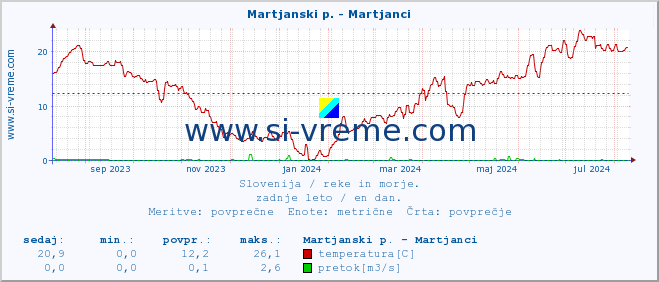 POVPREČJE :: Martjanski p. - Martjanci :: temperatura | pretok | višina :: zadnje leto / en dan.