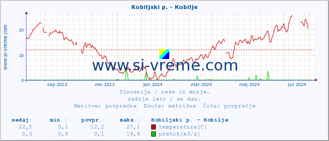 POVPREČJE :: Kobiljski p. - Kobilje :: temperatura | pretok | višina :: zadnje leto / en dan.