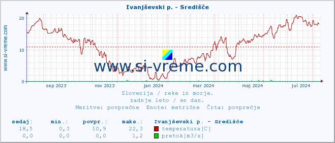 POVPREČJE :: Ivanjševski p. - Središče :: temperatura | pretok | višina :: zadnje leto / en dan.