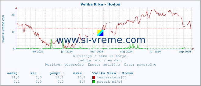 POVPREČJE :: Velika Krka - Hodoš :: temperatura | pretok | višina :: zadnje leto / en dan.