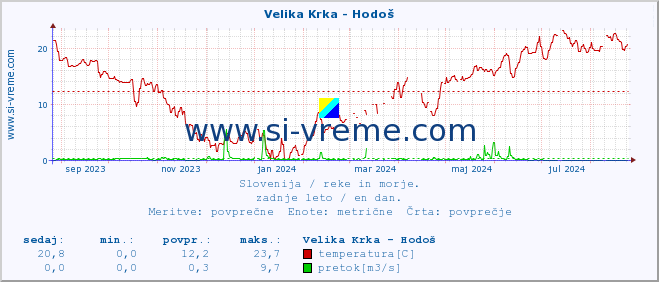 POVPREČJE :: Velika Krka - Hodoš :: temperatura | pretok | višina :: zadnje leto / en dan.