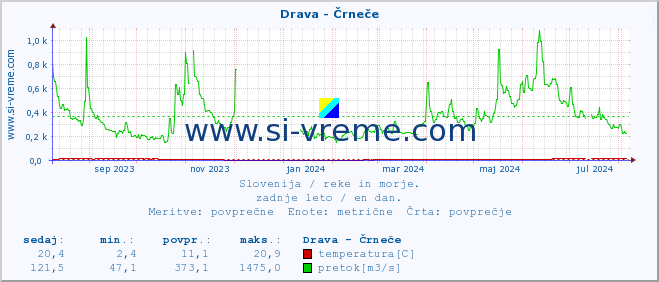 POVPREČJE :: Drava - Črneče :: temperatura | pretok | višina :: zadnje leto / en dan.