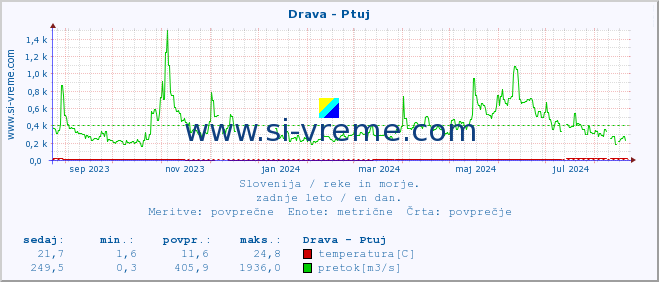 POVPREČJE :: Drava - Ptuj :: temperatura | pretok | višina :: zadnje leto / en dan.