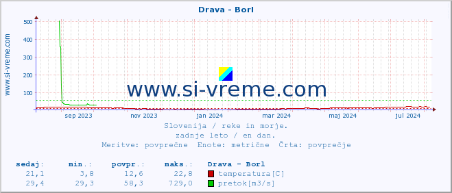 POVPREČJE :: Drava - Borl :: temperatura | pretok | višina :: zadnje leto / en dan.