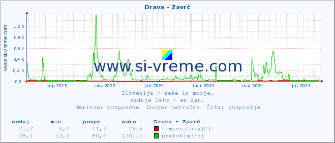 POVPREČJE :: Drava - Zavrč :: temperatura | pretok | višina :: zadnje leto / en dan.