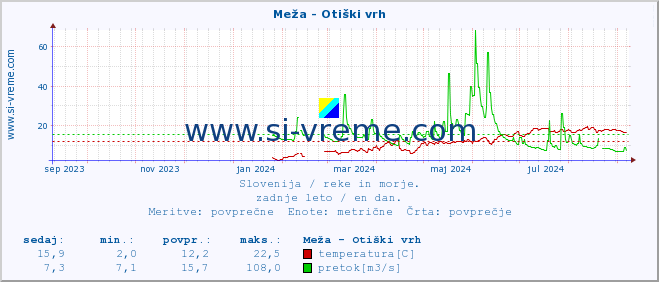 POVPREČJE :: Meža - Otiški vrh :: temperatura | pretok | višina :: zadnje leto / en dan.