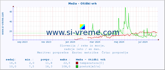 POVPREČJE :: Meža - Otiški vrh :: temperatura | pretok | višina :: zadnje leto / en dan.