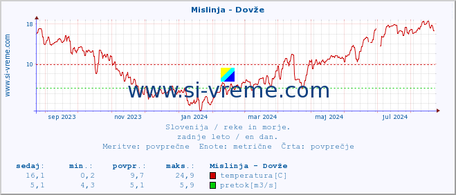 POVPREČJE :: Mislinja - Dovže :: temperatura | pretok | višina :: zadnje leto / en dan.