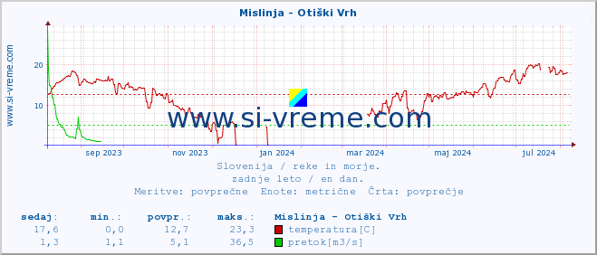 POVPREČJE :: Mislinja - Otiški Vrh :: temperatura | pretok | višina :: zadnje leto / en dan.