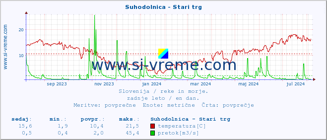 POVPREČJE :: Suhodolnica - Stari trg :: temperatura | pretok | višina :: zadnje leto / en dan.