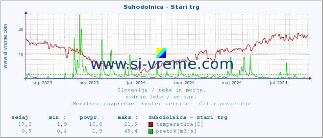 POVPREČJE :: Suhodolnica - Stari trg :: temperatura | pretok | višina :: zadnje leto / en dan.