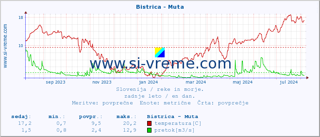 POVPREČJE :: Bistrica - Muta :: temperatura | pretok | višina :: zadnje leto / en dan.