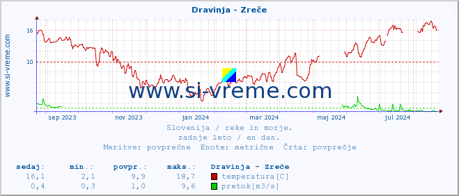 POVPREČJE :: Dravinja - Zreče :: temperatura | pretok | višina :: zadnje leto / en dan.