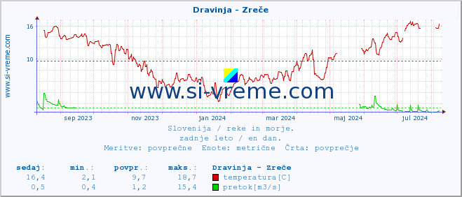 POVPREČJE :: Dravinja - Zreče :: temperatura | pretok | višina :: zadnje leto / en dan.