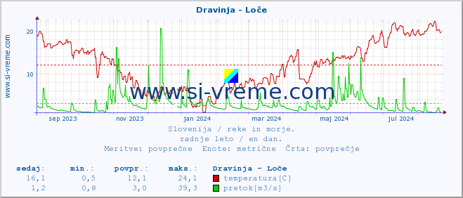 POVPREČJE :: Dravinja - Loče :: temperatura | pretok | višina :: zadnje leto / en dan.