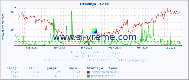 POVPREČJE :: Dravinja - Loče :: temperatura | pretok | višina :: zadnje leto / en dan.