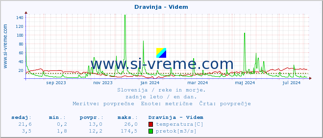 POVPREČJE :: Dravinja - Videm :: temperatura | pretok | višina :: zadnje leto / en dan.