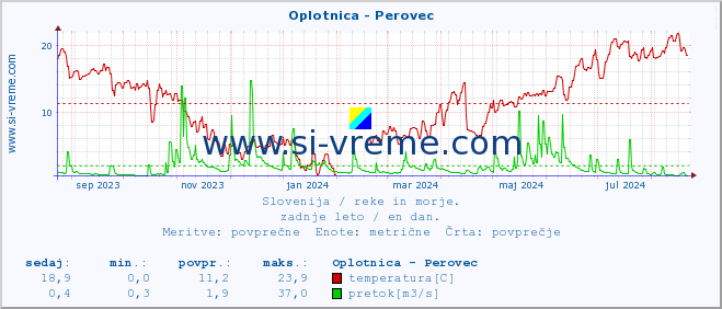 POVPREČJE :: Oplotnica - Perovec :: temperatura | pretok | višina :: zadnje leto / en dan.