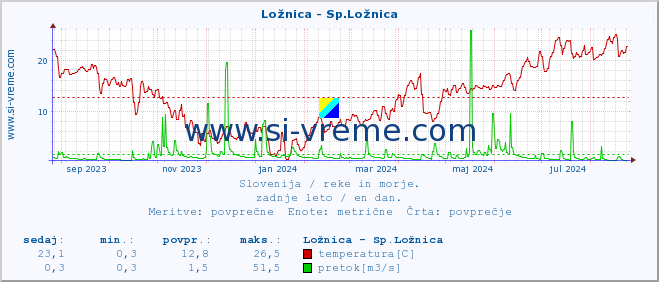 POVPREČJE :: Ložnica - Sp.Ložnica :: temperatura | pretok | višina :: zadnje leto / en dan.