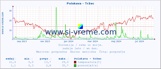 POVPREČJE :: Polskava - Tržec :: temperatura | pretok | višina :: zadnje leto / en dan.