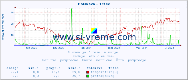 POVPREČJE :: Polskava - Tržec :: temperatura | pretok | višina :: zadnje leto / en dan.