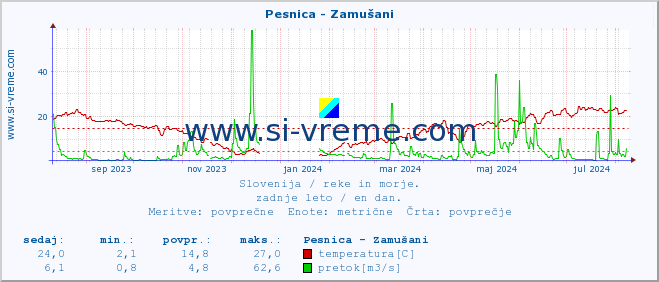 POVPREČJE :: Pesnica - Zamušani :: temperatura | pretok | višina :: zadnje leto / en dan.