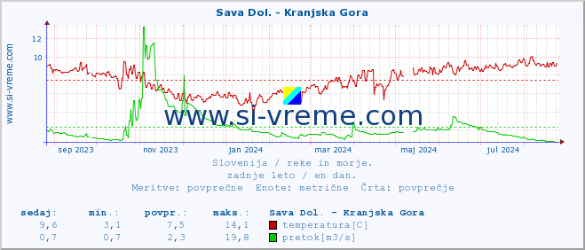 POVPREČJE :: Sava Dol. - Kranjska Gora :: temperatura | pretok | višina :: zadnje leto / en dan.