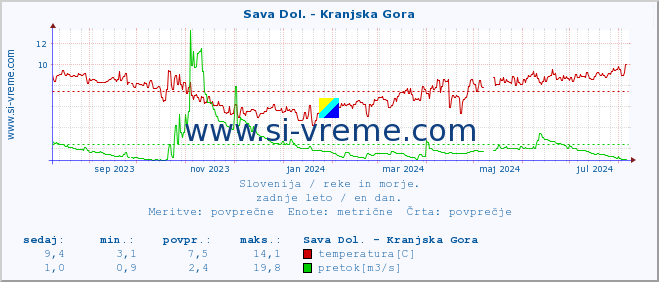 POVPREČJE :: Sava Dol. - Kranjska Gora :: temperatura | pretok | višina :: zadnje leto / en dan.