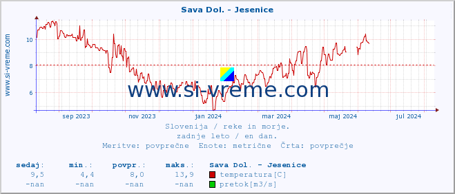 POVPREČJE :: Sava Dol. - Jesenice :: temperatura | pretok | višina :: zadnje leto / en dan.