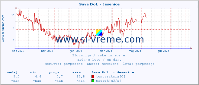 POVPREČJE :: Sava Dol. - Jesenice :: temperatura | pretok | višina :: zadnje leto / en dan.