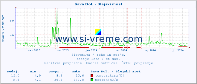 POVPREČJE :: Sava Dol. - Blejski most :: temperatura | pretok | višina :: zadnje leto / en dan.