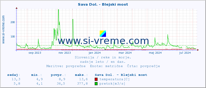 POVPREČJE :: Sava Dol. - Blejski most :: temperatura | pretok | višina :: zadnje leto / en dan.