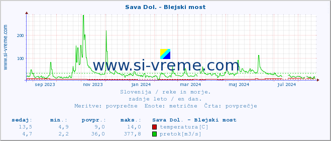 POVPREČJE :: Sava Dol. - Blejski most :: temperatura | pretok | višina :: zadnje leto / en dan.