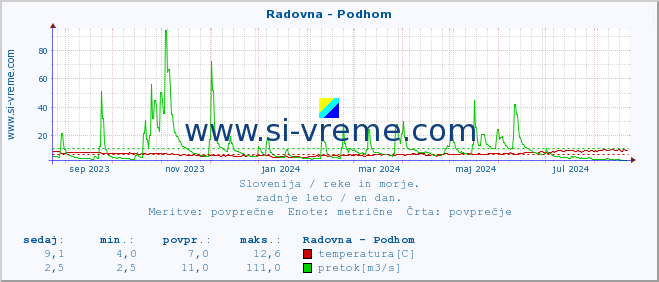 POVPREČJE :: Radovna - Podhom :: temperatura | pretok | višina :: zadnje leto / en dan.