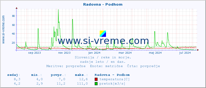 POVPREČJE :: Radovna - Podhom :: temperatura | pretok | višina :: zadnje leto / en dan.