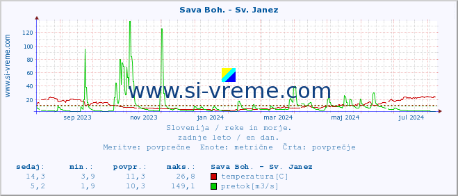 POVPREČJE :: Sava Boh. - Sv. Janez :: temperatura | pretok | višina :: zadnje leto / en dan.