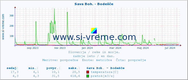 POVPREČJE :: Sava Boh. - Bodešče :: temperatura | pretok | višina :: zadnje leto / en dan.