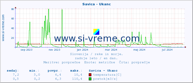 POVPREČJE :: Savica - Ukanc :: temperatura | pretok | višina :: zadnje leto / en dan.