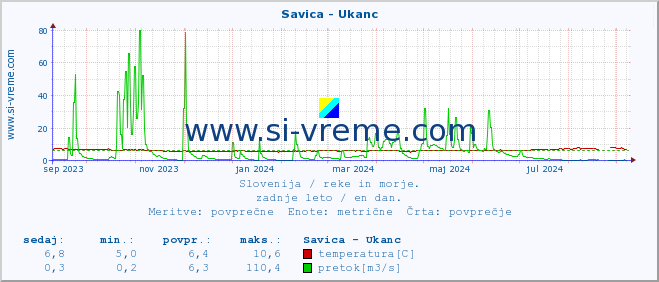 POVPREČJE :: Savica - Ukanc :: temperatura | pretok | višina :: zadnje leto / en dan.