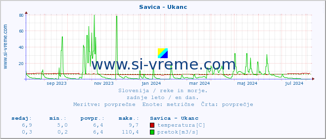 POVPREČJE :: Savica - Ukanc :: temperatura | pretok | višina :: zadnje leto / en dan.