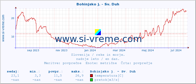 POVPREČJE :: Bohinjsko j. - Sv. Duh :: temperatura | pretok | višina :: zadnje leto / en dan.